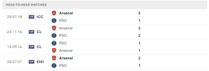 Thành tích đối đầu của Arsenal vs PSG