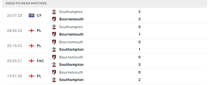 Thành tích đối đầu của Bournemouth vs Southampton