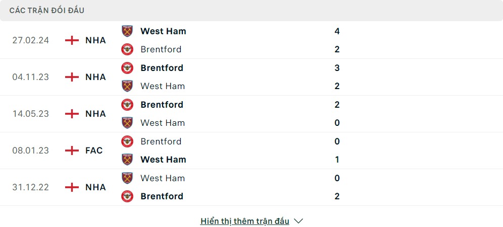 Thành tích đối đầu của Brentford vs West Ham