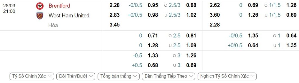 Bảng Tỷ lệ kèo bóng đá Brentford vs West Ham