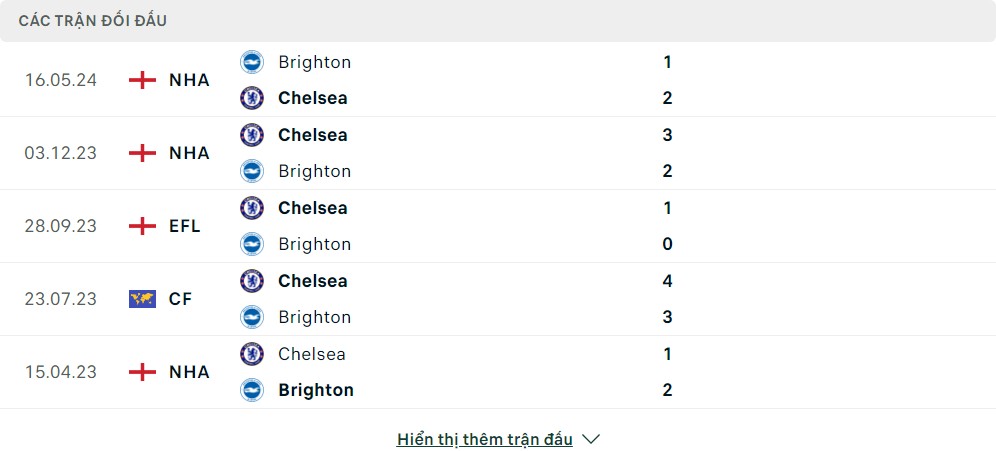 Thành tích đối đầu của Chelsea vs Brighton