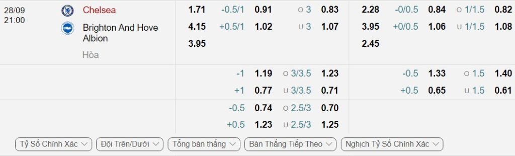 Bảng Tỷ lệ kèo bóng đá Chelsea vs Brighton