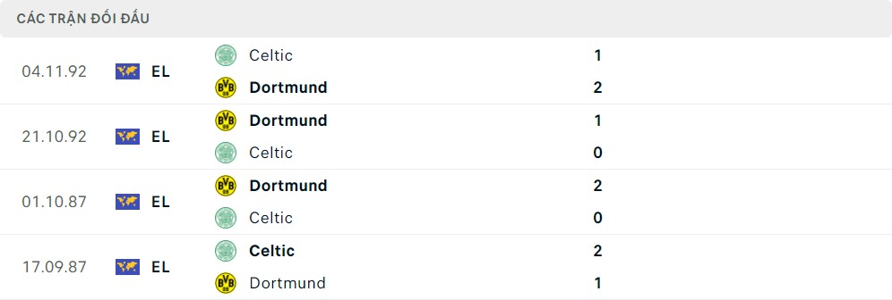 Thành tích đối đầu của Borussia Dortmund vs Celtic