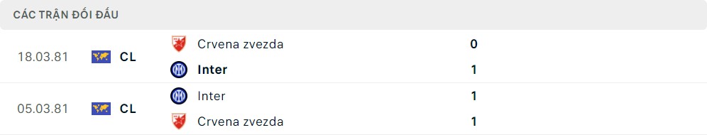 Thành tích đối đầu của Inter vs FK Crvena zvezda