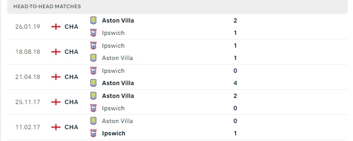 Thành tích đối đầu của Ipswich vs Aston Villa