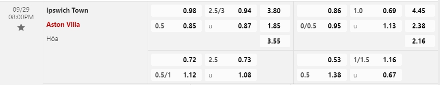 Bảng Tỷ lệ kèo bóng đá Ipswich vs Aston Villa