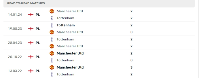 Thành tích đối đầu của Man Utd vs Tottenham