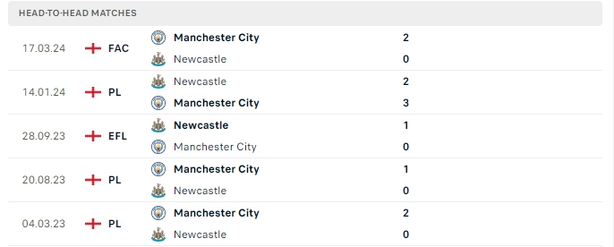 Thành tích đối đầu của Newcastle vs Manchester City