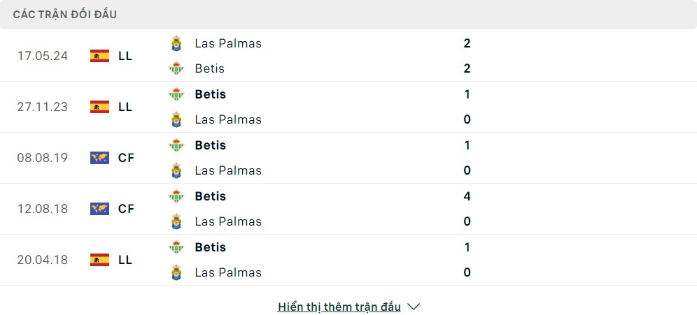 Thành tích đối đầu của Las Palmas vs Real Betis