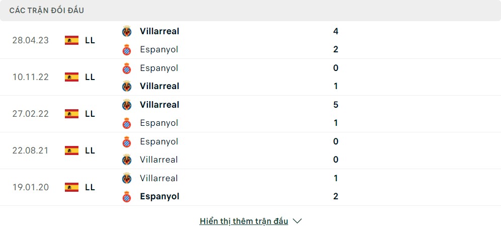 Thành tích đối đầu của Espanyol vs Villarreal