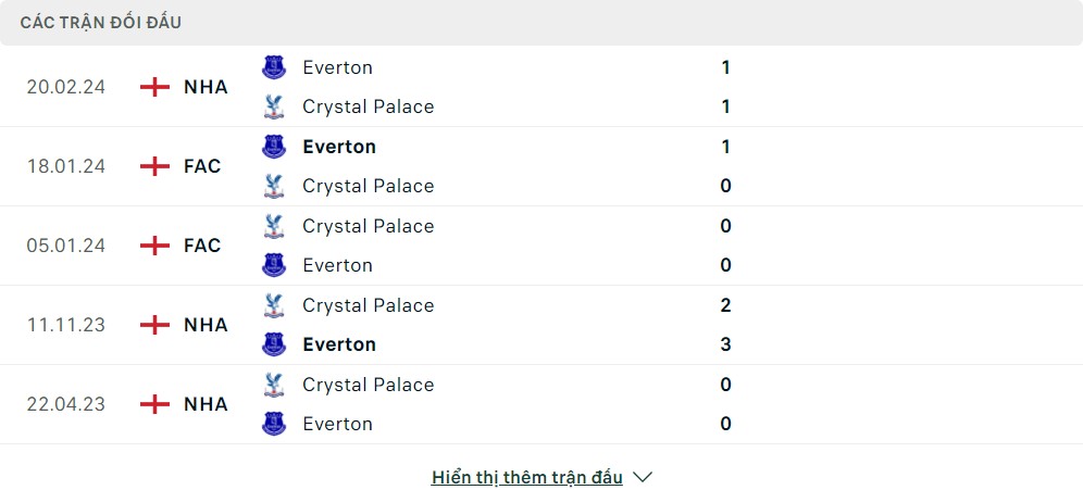 Thành tích đối đầu của Everton vs Crystal Palace