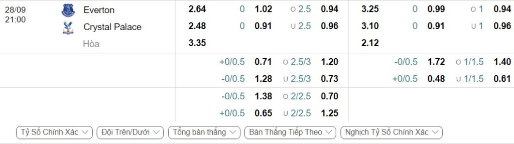 Bảng Tỷ lệ kèo bóng đá Everton vs Crystal Palace